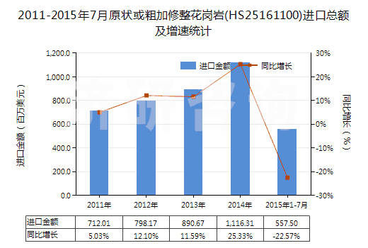 2011-2015年7月原狀或粗加修整花崗巖(HS25161100)進口總額及增速統(tǒng)計